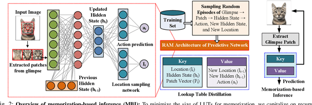 Figure 2 for Towards Model-Size Agnostic, Compute-Free, Memorization-based Inference of Deep Learning