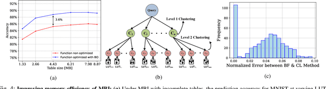 Figure 4 for Towards Model-Size Agnostic, Compute-Free, Memorization-based Inference of Deep Learning