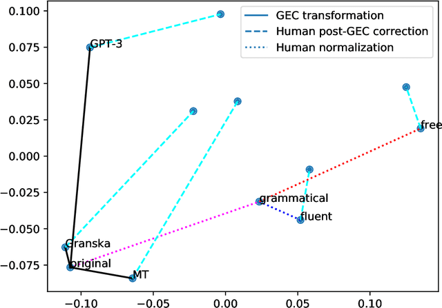 Figure 2 for Evaluation of really good grammatical error correction