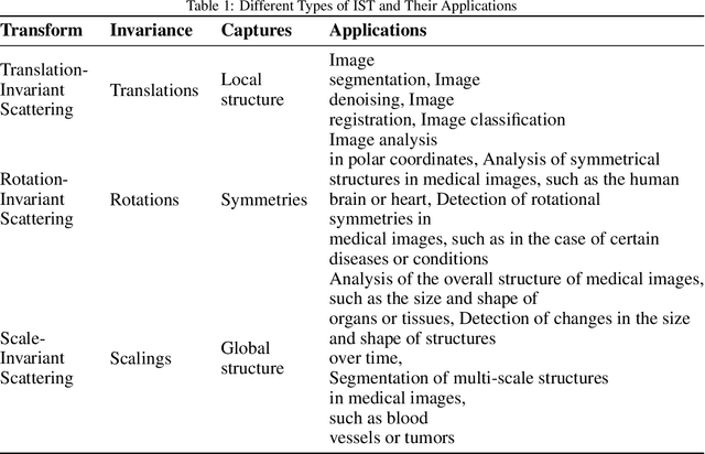 Figure 2 for Invariant Scattering Transform for Medical Imaging