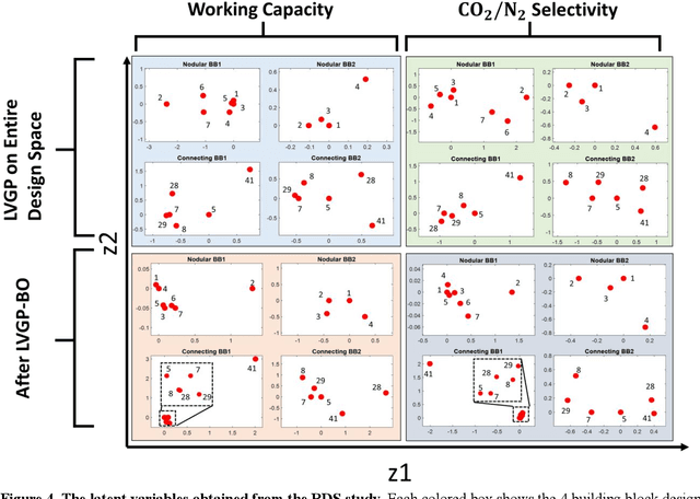 Figure 4 for Rapid Design of Top-Performing Metal-Organic Frameworks with Qualitative Representations of Building Blocks