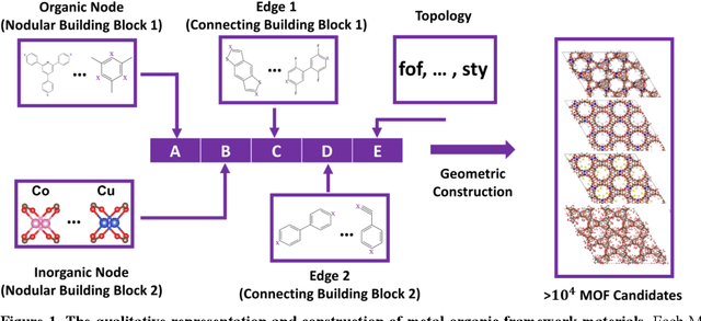 Figure 1 for Rapid Design of Top-Performing Metal-Organic Frameworks with Qualitative Representations of Building Blocks