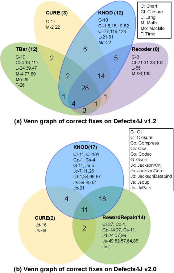 Figure 4 for KNOD: Domain Knowledge Distilled Tree Decoder for Automated Program Repair