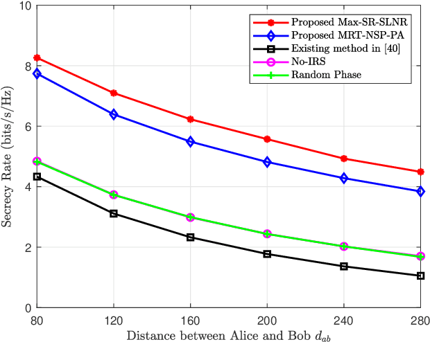 Figure 4 for Two Low-complexity Efficient Beamformers for IRS-aided Directional Modulation Networks