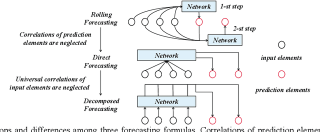 Figure 3 for FDNet: Focal Decomposed Network for Efficient, Robust and Practical Time Series Forecasting