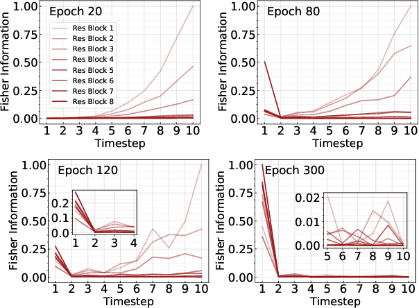 Figure 4 for Exploring Temporal Information Dynamics in Spiking Neural Networks