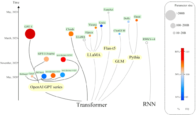 Figure 4 for Emotional Intelligence of Large Language Models