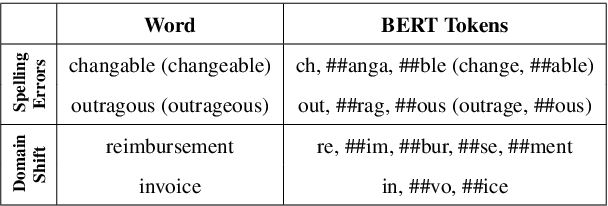 Figure 1 for From Characters to Words: Hierarchical Pre-trained Language Model for Open-vocabulary Language Understanding