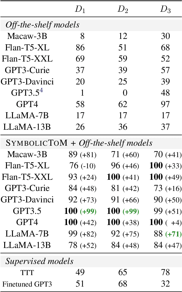 Figure 4 for Minding Language Models' (Lack of) Theory of Mind: A Plug-and-Play Multi-Character Belief Tracker