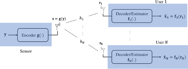 Figure 1 for Joint Analog Encoder Design for Multi-Task Oriented Wireless Communication