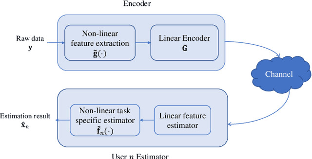 Figure 3 for Joint Analog Encoder Design for Multi-Task Oriented Wireless Communication