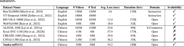 Figure 1 for Youku-mPLUG: A 10 Million Large-scale Chinese Video-Language Dataset for Pre-training and Benchmarks