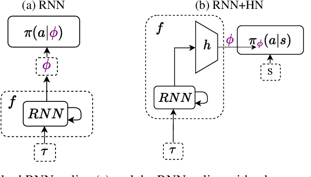 Figure 3 for Recurrent Hypernetworks are Surprisingly Strong in Meta-RL