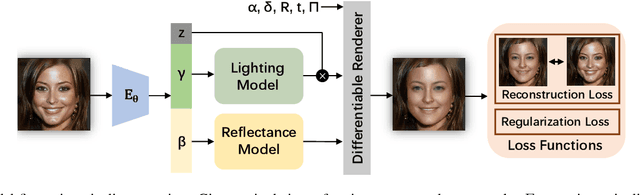 Figure 3 for Learning a 3D Morphable Face Reflectance Model from Low-cost Data