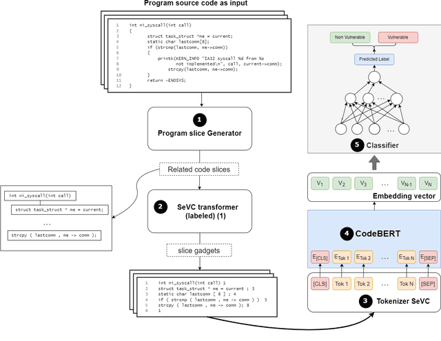 Figure 1 for XGV-BERT: Leveraging Contextualized Language Model and Graph Neural Network for Efficient Software Vulnerability Detection