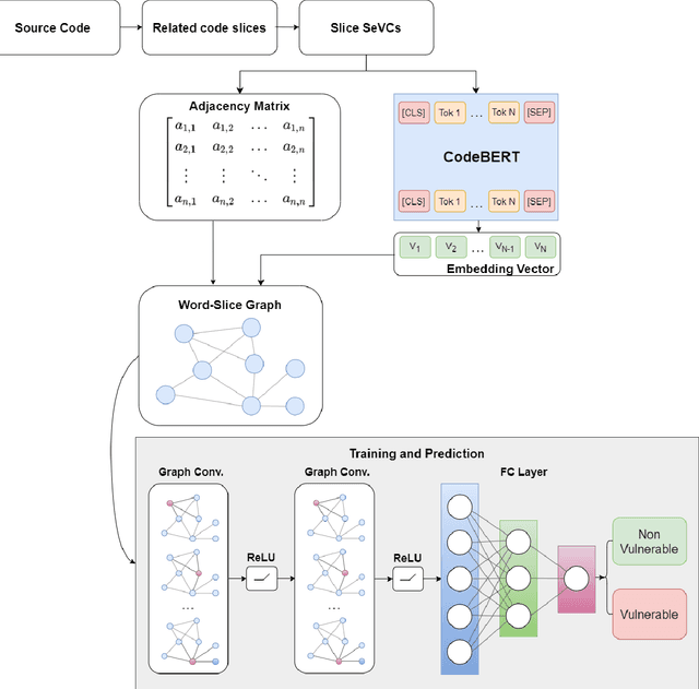 Figure 3 for XGV-BERT: Leveraging Contextualized Language Model and Graph Neural Network for Efficient Software Vulnerability Detection