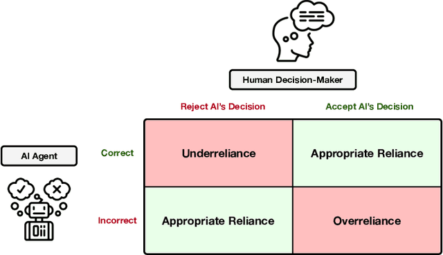 Figure 1 for Explanations Can Reduce Overreliance on AI Systems During Decision-Making