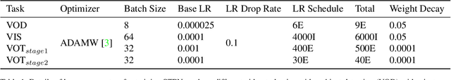 Figure 1 for Spatio-temporal Prompting Network for Robust Video Feature Extraction