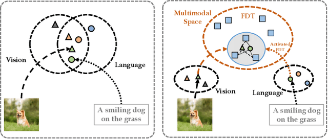 Figure 1 for Revisiting Multimodal Representation in Contrastive Learning: From Patch and Token Embeddings to Finite Discrete Tokens