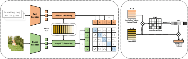 Figure 3 for Revisiting Multimodal Representation in Contrastive Learning: From Patch and Token Embeddings to Finite Discrete Tokens
