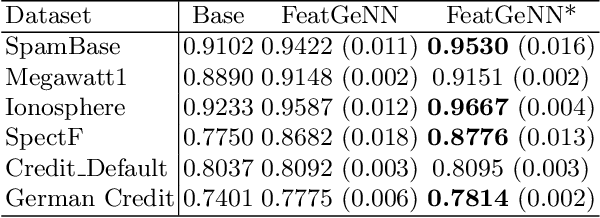 Figure 4 for FeatGeNN: Improving Model Performance for Tabular Data with Correlation-based Feature Extraction