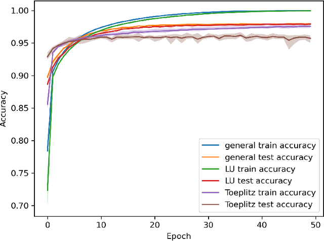 Figure 1 for LU decomposition and Toeplitz decomposition of a neural network