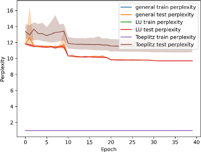 Figure 3 for LU decomposition and Toeplitz decomposition of a neural network