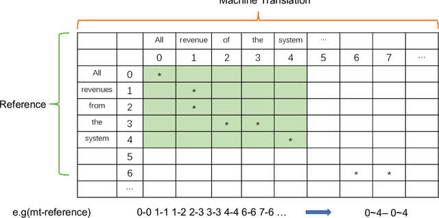 Figure 2 for TSMind: Alibaba and Soochow University's Submission to the WMT22 Translation Suggestion Task