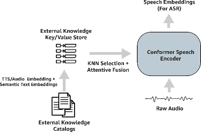 Figure 1 for Using External Off-Policy Speech-To-Text Mappings in Contextual End-To-End Automated Speech Recognition