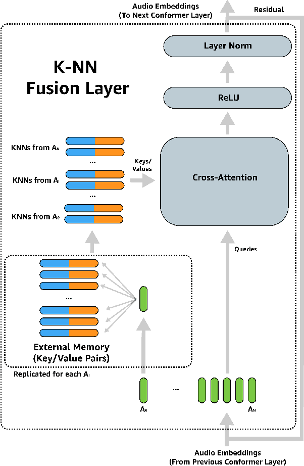 Figure 3 for Using External Off-Policy Speech-To-Text Mappings in Contextual End-To-End Automated Speech Recognition