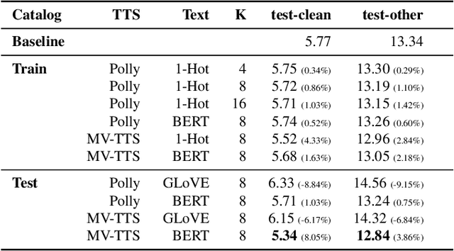 Figure 2 for Using External Off-Policy Speech-To-Text Mappings in Contextual End-To-End Automated Speech Recognition