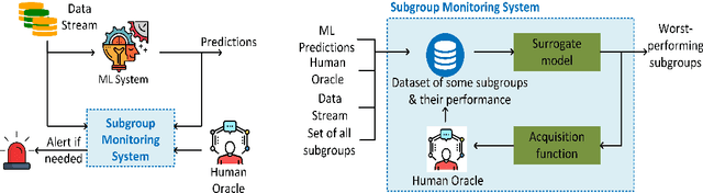 Figure 1 for An Efficient Framework for Monitoring Subgroup Performance of Machine Learning Systems