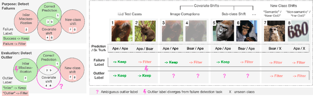 Figure 3 for A Call to Reflect on Evaluation Practices for Failure Detection in Image Classification