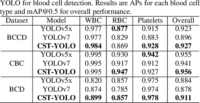 Figure 4 for CST-YOLO: A Novel Method for Blood Cell Detection Based on Improved YOLOv7 and CNN-Swin Transformer