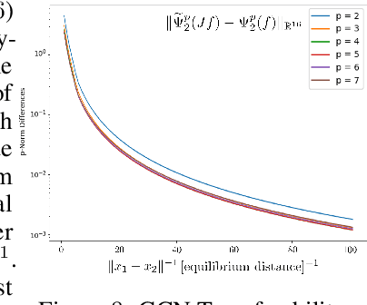 Figure 2 for Limitless stability for Graph Convolutional Networks