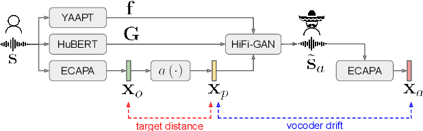 Figure 1 for Vocoder drift compensation by x-vector alignment in speaker anonymisation
