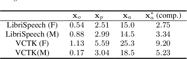 Figure 4 for Vocoder drift compensation by x-vector alignment in speaker anonymisation