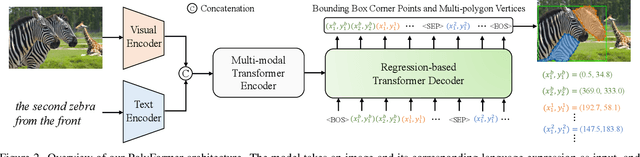 Figure 3 for PolyFormer: Referring Image Segmentation as Sequential Polygon Generation