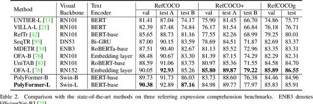 Figure 4 for PolyFormer: Referring Image Segmentation as Sequential Polygon Generation