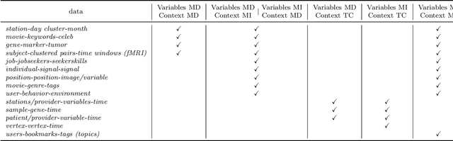 Figure 1 for TriSig: Assessing the statistical significance of triclusters