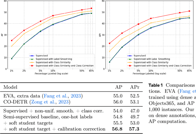 Figure 2 for Better (pseudo-)labels for semi-supervised instance segmentation