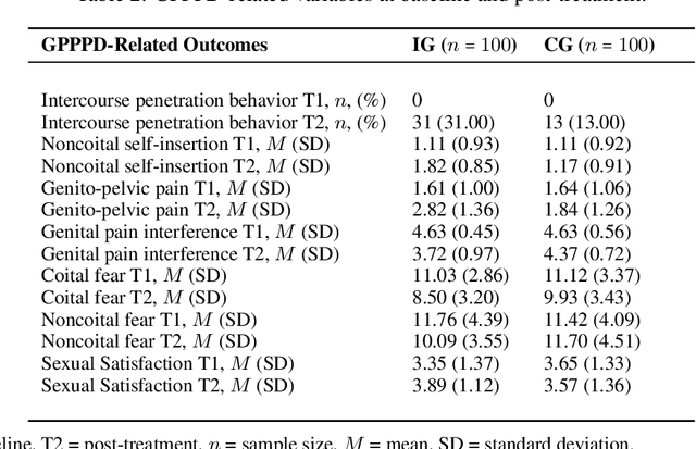 Figure 3 for Predicting Individualized Effects of Internet-Based Treatment for Genito-Pelvic Pain/Penetration Disorder: Development and Internal Validation of a Multivariable Decision Tree Model