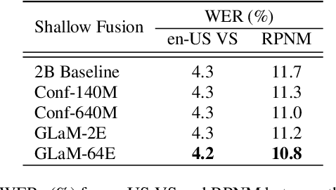 Figure 2 for Massively Multilingual Shallow Fusion with Large Language Models