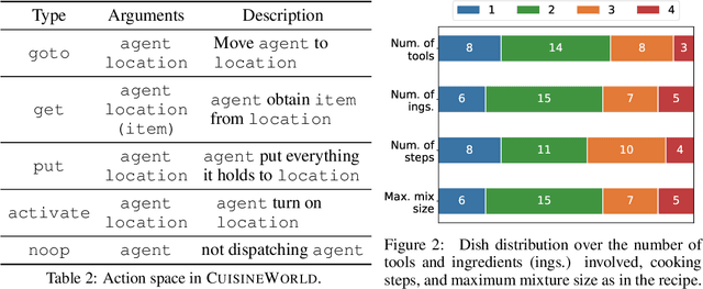 Figure 2 for MindAgent: Emergent Gaming Interaction