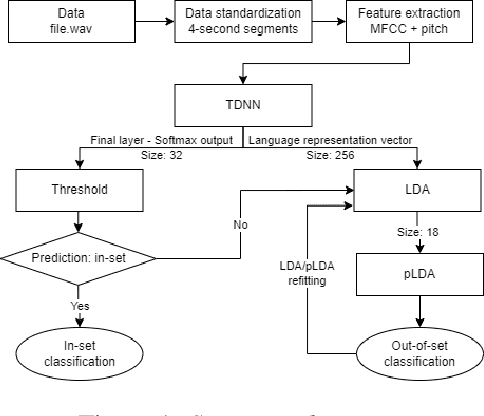 Figure 2 for Robust Open-Set Spoken Language Identification and the CU MultiLang Dataset