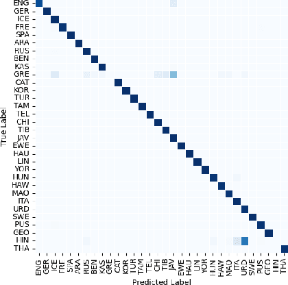Figure 4 for Robust Open-Set Spoken Language Identification and the CU MultiLang Dataset