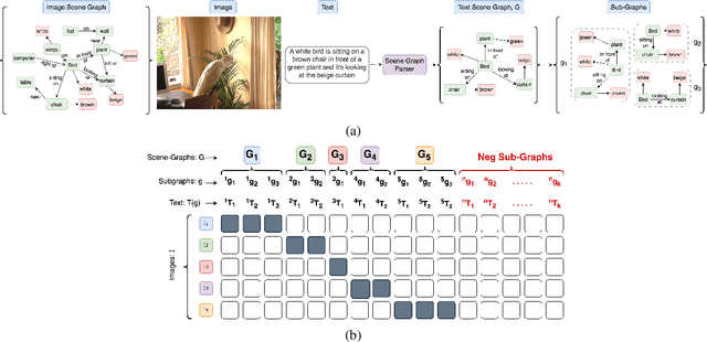 Figure 3 for Coarse-to-Fine Contrastive Learning in Image-Text-Graph Space for Improved Vision-Language Compositionality