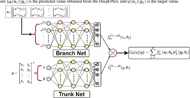 Figure 2 for CrunchGPT: A chatGPT assisted framework for scientific machine learning