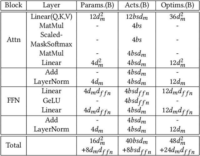 Figure 2 for Angel-PTM: A Scalable and Economical Large-scale Pre-training System in Tencent