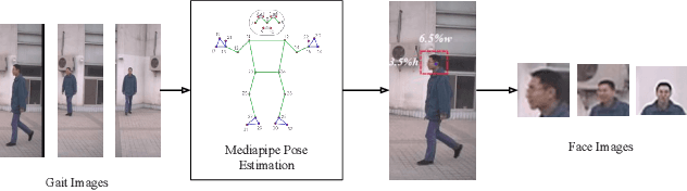 Figure 3 for Multimodal Adaptive Fusion of Face and Gait Features using Keyless attention based Deep Neural Networks for Human Identification